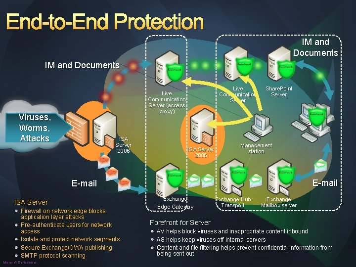 End-to-End Protection IM and Documents Live Communication Server (access proxy) Viruses, Worms, Attacks ISA