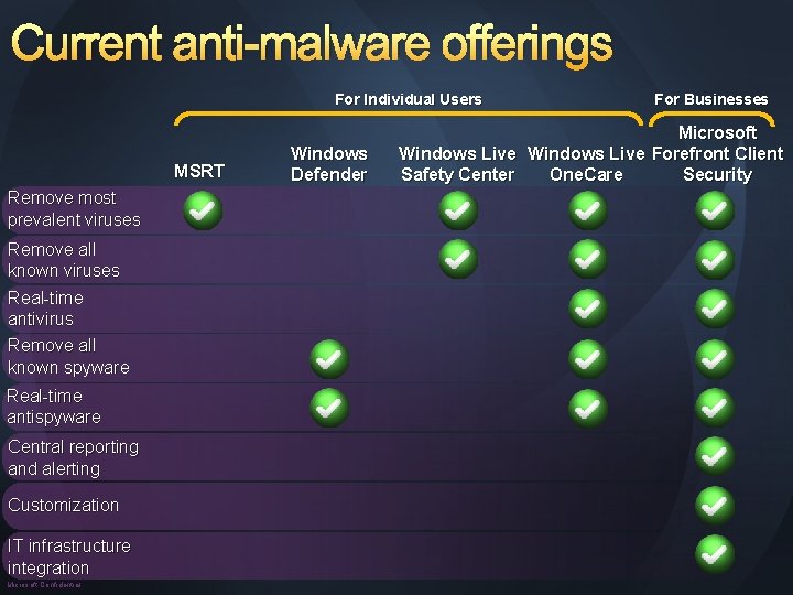 Current anti-malware offerings For Individual Users MSRT Remove most prevalent viruses Remove all known