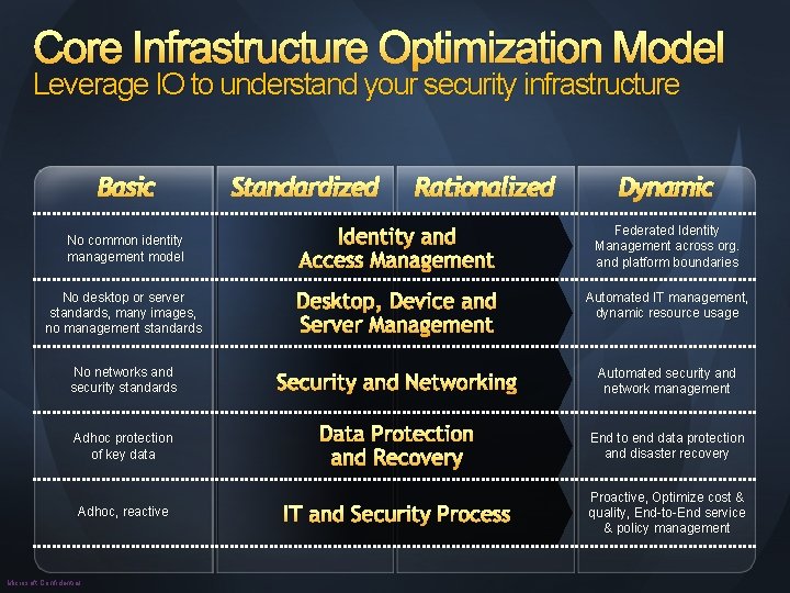 Core Infrastructure Optimization Model Leverage IO to understand your security infrastructure Basic Standardized Rationalized