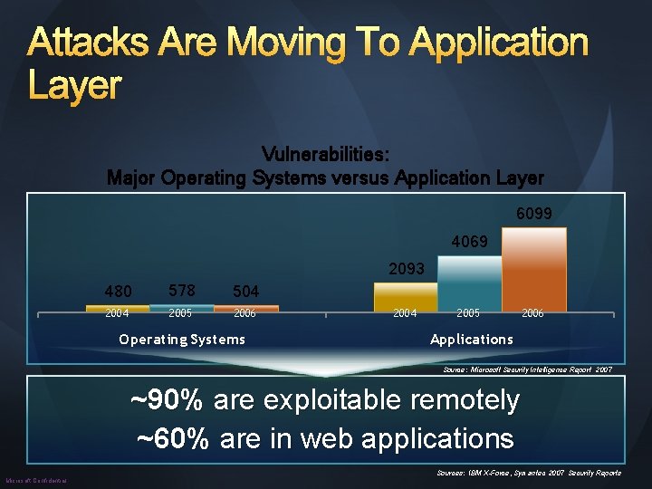 Attacks Are Moving To Application Layer Vulnerabilities: Major Operating Systems versus Application Layer 6099