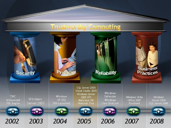Trustworthy Computing TWC Announced SDL begins 2002 Microsoft Confidential Windows Server 2003 Windows XP