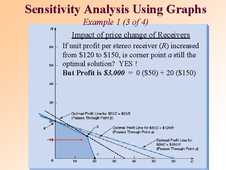 Sensitivity Analysis Using Graphs Example 1 (3 of 4) Impact of price change of