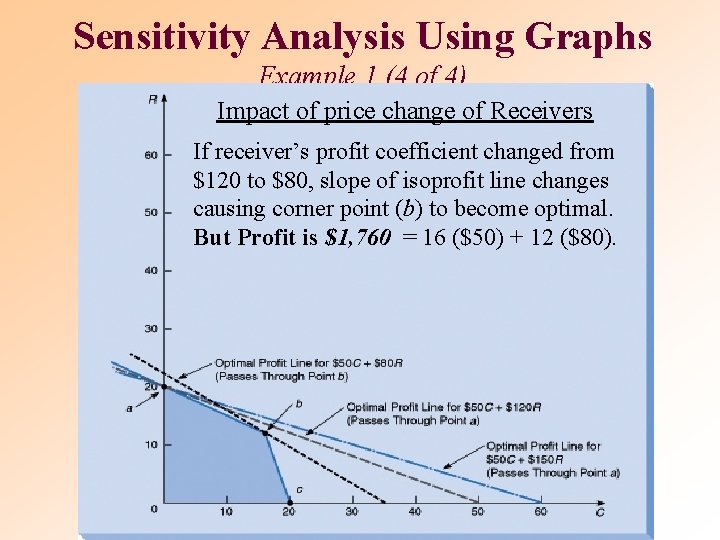 Sensitivity Analysis Using Graphs Example 1 (4 of 4) Impact of price change of