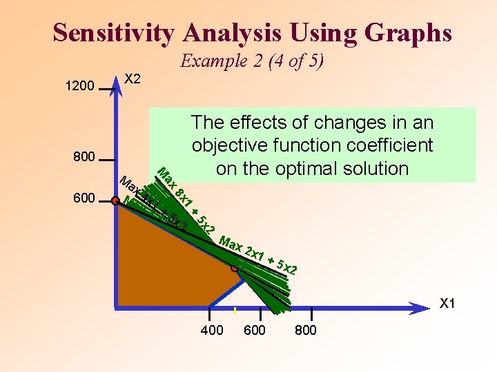 Sensitivity Analysis Using Graphs Example 2 (4 of 5) 1200 X 2 800 ax