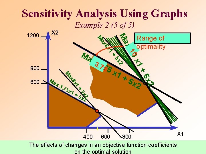 Sensitivity Analysis Using Graphs Example 2 (5 of 5) + 2 x 1 5