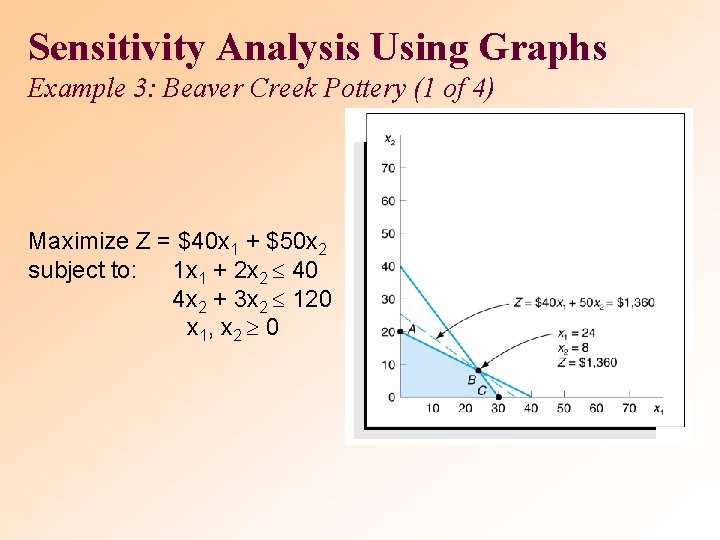 Sensitivity Analysis Using Graphs Example 3: Beaver Creek Pottery (1 of 4) Maximize Z
