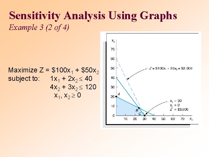 Sensitivity Analysis Using Graphs Example 3 (2 of 4) Maximize Z = $100 x