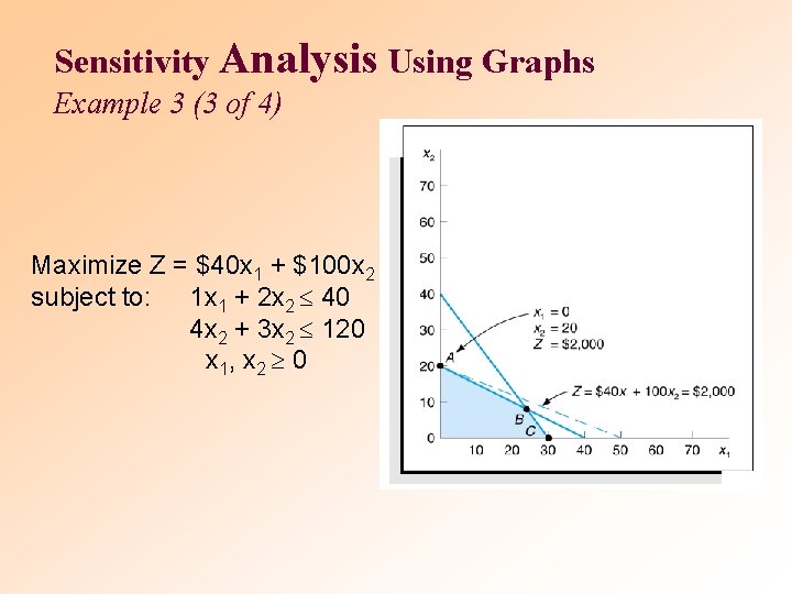 Sensitivity Analysis Using Graphs Example 3 (3 of 4) Maximize Z = $40 x