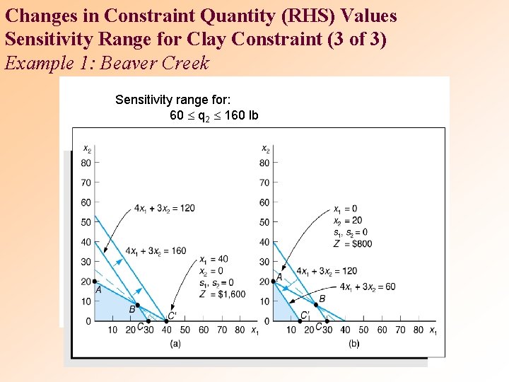 Changes in Constraint Quantity (RHS) Values Sensitivity Range for Clay Constraint (3 of 3)