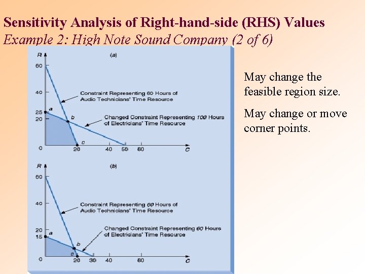 Sensitivity Analysis of Right-hand-side (RHS) Values Example 2: High Note Sound Company (2 of