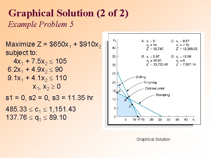 Graphical Solution (2 of 2) Example Problem 5 Maximize Z = $650 x 1