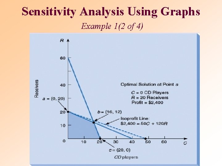 Sensitivity Analysis Using Graphs Example 1(2 of 4) 