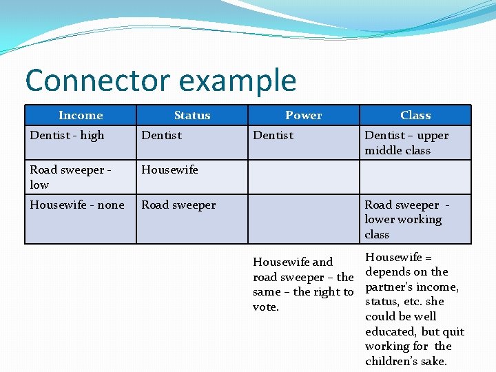 Connector example Income Status Dentist - high Dentist Road sweeper low Housewife - none