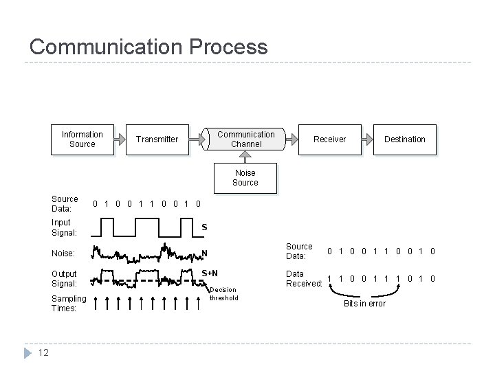 Communication Process Information Source Communication Channel Transmitter Receiver Destination Noise Source Data: Input Signal: