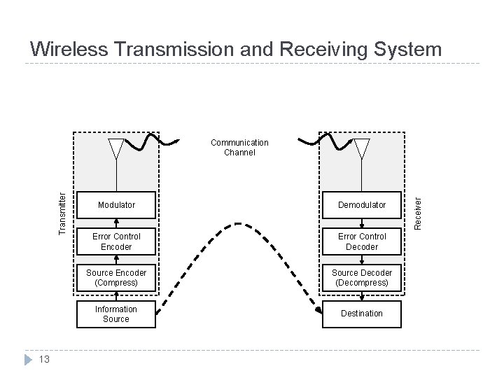 Wireless Transmission and Receiving System 13 Modulator Demodulator Error Control Encoder Error Control Decoder
