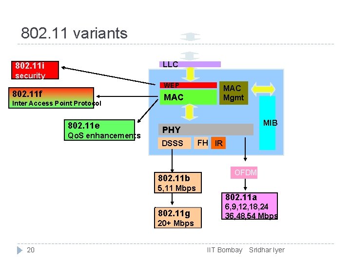 802. 11 variants LLC 802. 11 i security WEP 802. 11 f Inter Access