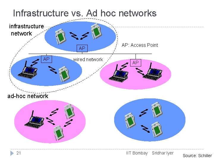 Infrastructure vs. Ad hoc networks infrastructure network AP AP wired network AP: Access Point