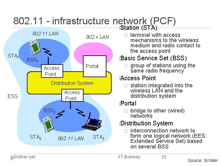 802. 11 - infrastructure network (PCF) � Station 802. 11 LAN STA 1 802.