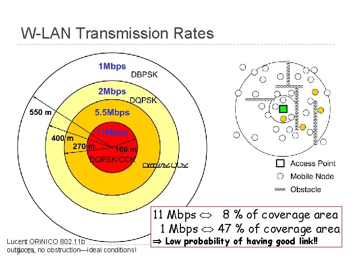 W-LAN Transmission Rates 11 Mbps 8 % of coverage area 1 Mbps 47 %