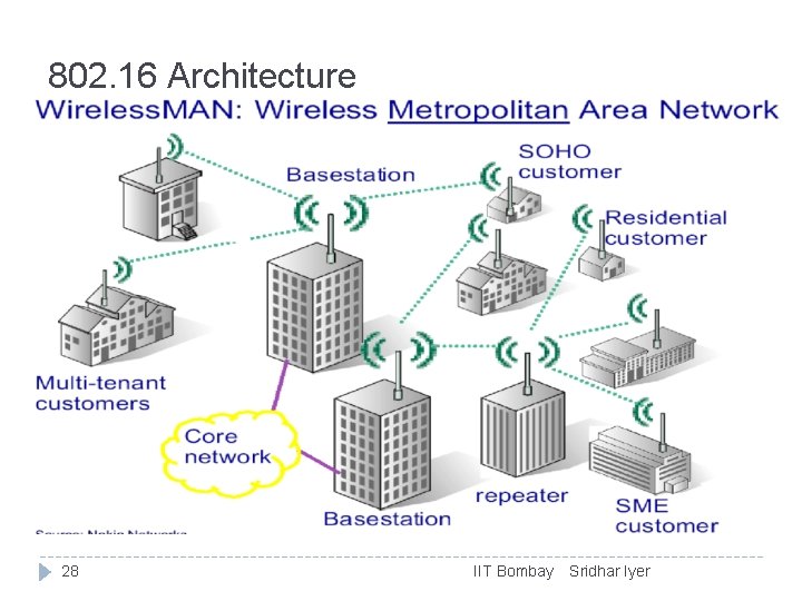 802. 16 Architecture 28 IIT Bombay Sridhar Iyer 