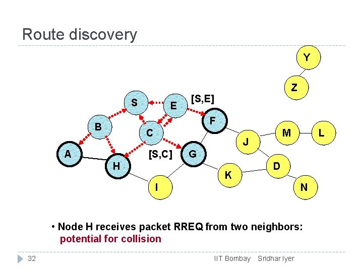 Route discovery Y S E Z [S, E] F B C A M J