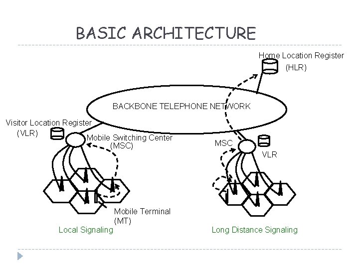 BASIC ARCHITECTURE Home Location Register (HLR) BACKBONE TELEPHONE NETWORK Visitor Location Register (VLR) Mobile