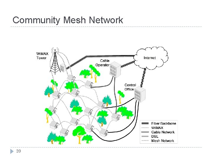 Community Mesh Network 39 