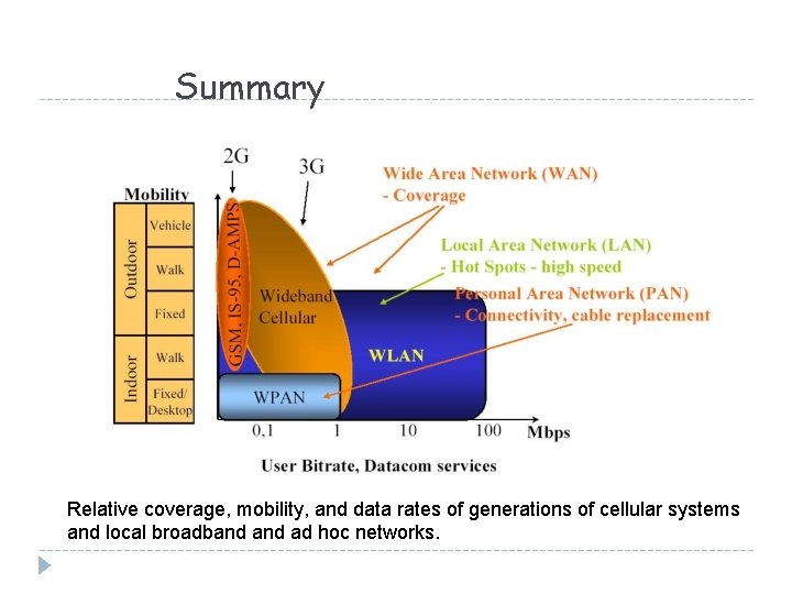 Summary Relative coverage, mobility, and data rates of generations of cellular systems and local