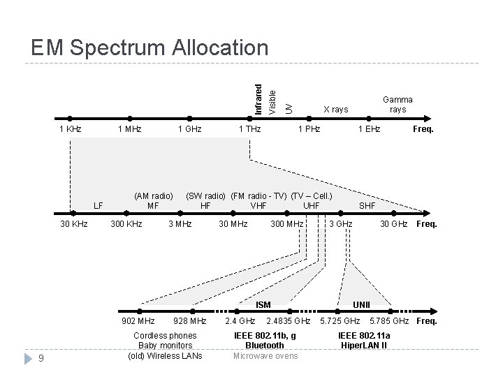 1 KHz 1 MHz LF 30 KHz 1 GHz (AM radio) MF 300 KHz