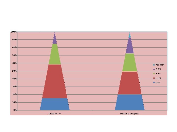 100% 90% 80% 70% 60% več kot 4 3 -3, 5 50% 2 -2,