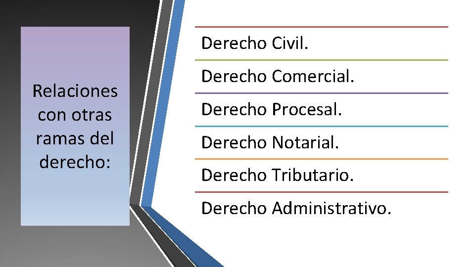 Derecho Civil. Relaciones con otras ramas del derecho: Derecho Comercial. Derecho Procesal. Derecho Notarial.