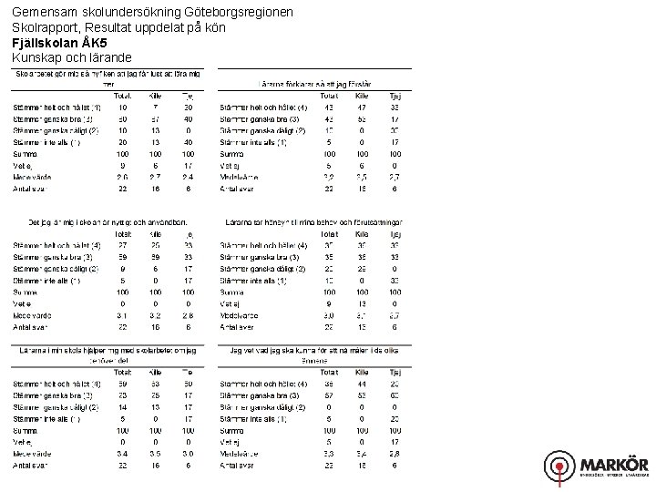 Gemensam skolundersökning Göteborgsregionen Skolrapport, Resultat uppdelat på kön Fjällskolan ÅK 5 Kunskap och lärande
