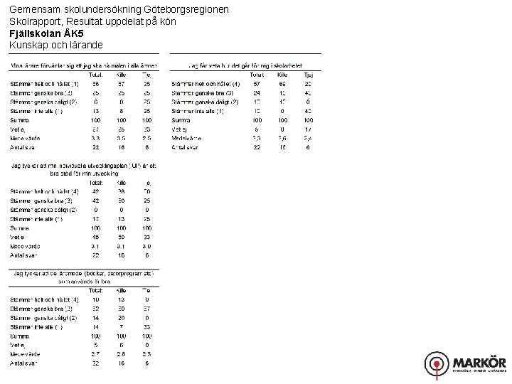 Gemensam skolundersökning Göteborgsregionen Skolrapport, Resultat uppdelat på kön Fjällskolan ÅK 5 Kunskap och lärande