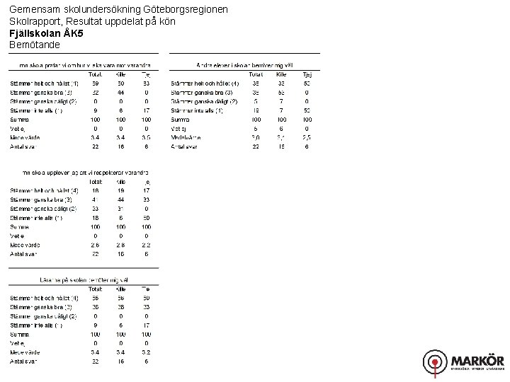 Gemensam skolundersökning Göteborgsregionen Skolrapport, Resultat uppdelat på kön Fjällskolan ÅK 5 Bemötande 