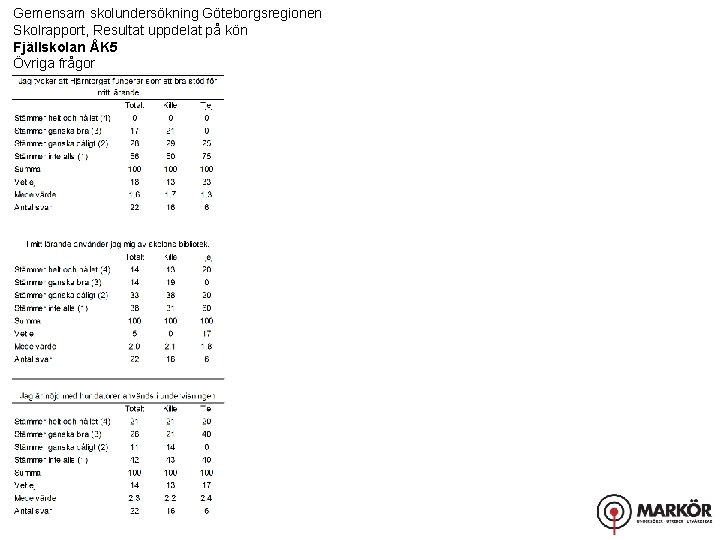 Gemensam skolundersökning Göteborgsregionen Skolrapport, Resultat uppdelat på kön Fjällskolan ÅK 5 Övriga frågor 