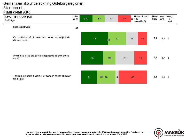 Gemensam skolundersökning Göteborgsregionen Skolrapport Fjällskolan ÅK 5 KVALITETSFAKTOR Delfråga Index 2013 8 -10 6