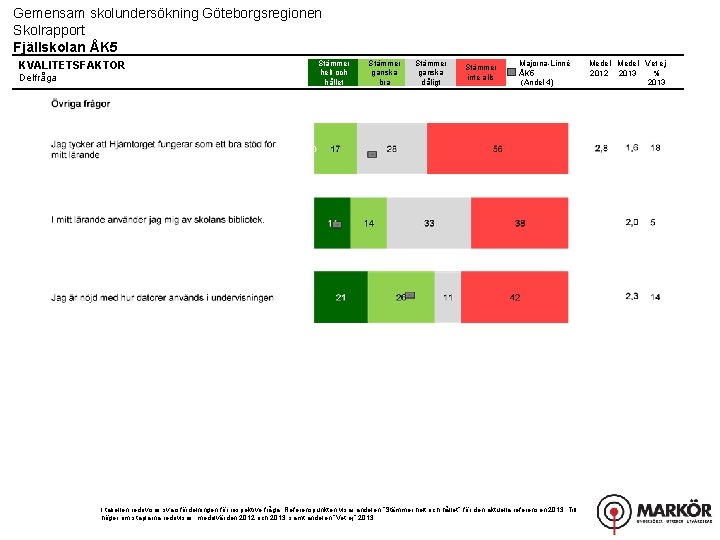 Gemensam skolundersökning Göteborgsregionen Skolrapport Fjällskolan ÅK 5 KVALITETSFAKTOR Delfråga Stämmer helt och hållet Stämmer
