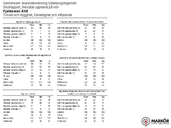 Gemensam skolundersökning Göteborgsregionen Skolrapport, Resultat uppdelat på kön Fjällskolan ÅK 5 Trivsel och trygghet,