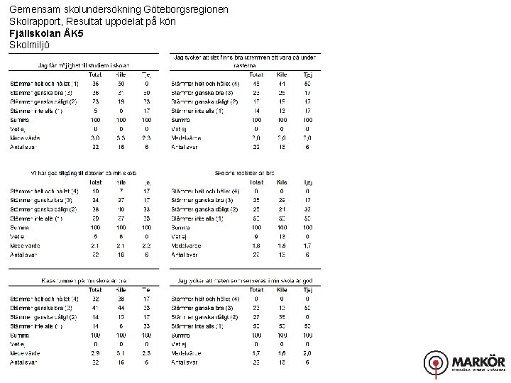 Gemensam skolundersökning Göteborgsregionen Skolrapport, Resultat uppdelat på kön Fjällskolan ÅK 5 Skolmiljö 