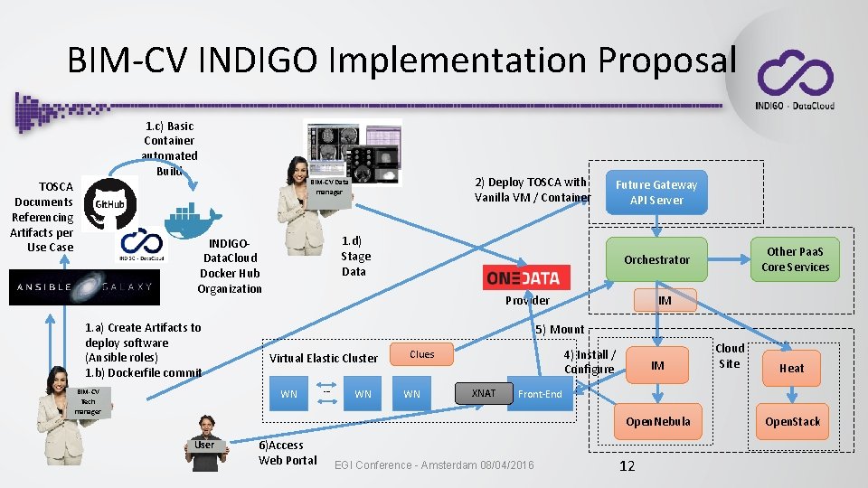 BIM-CV INDIGO Implementation Proposal 1. c) Basic Container automated Build TOSCA Documents Referencing Artifacts
