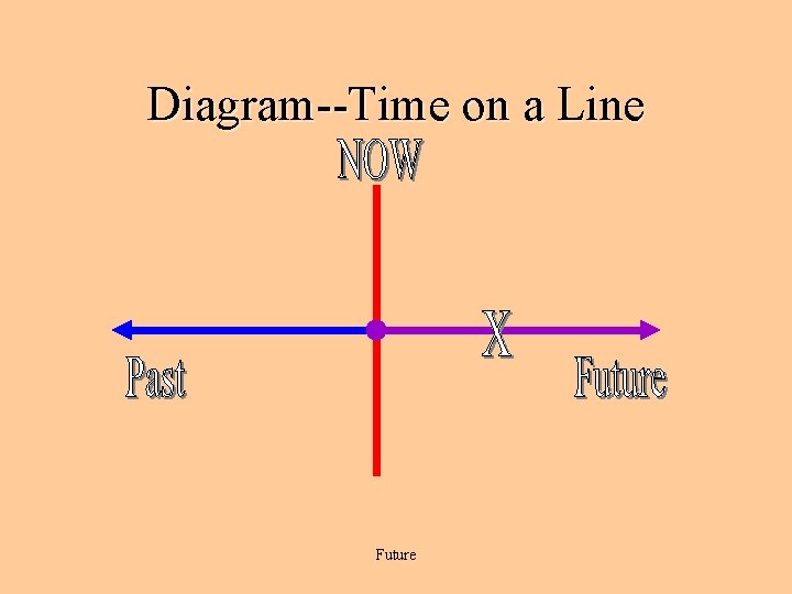Diagram--Time on a Line Future 