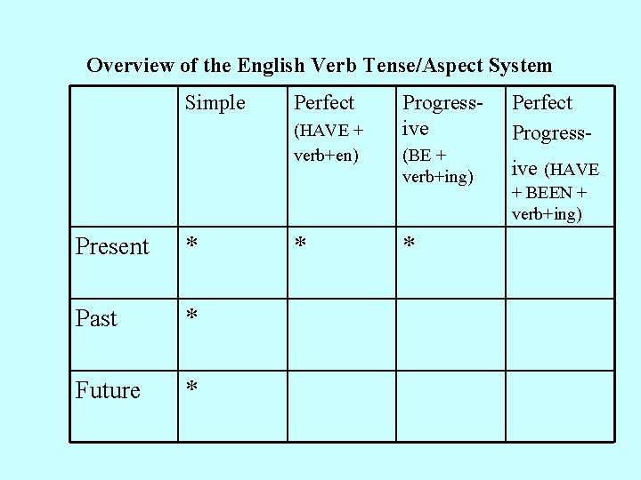 Overview of the English Verb Tense/Aspect System Simple Perfect (HAVE + verb+en) Present *