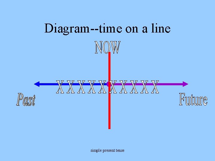 Diagram--time on a line simple present tense 