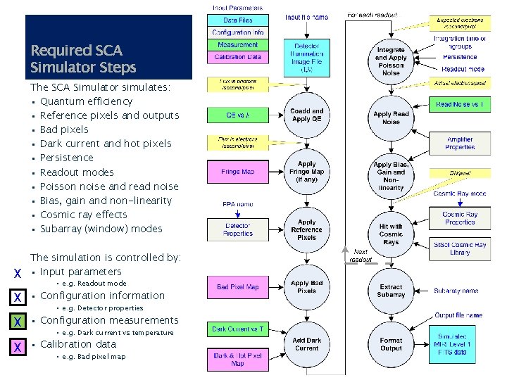 Required SCA Simulator Steps The SCA Simulator simulates: • Quantum efficiency • Reference pixels