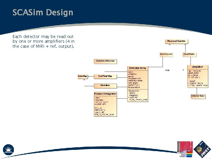 SCASim Design Each detector may be read out by one or more amplifiers (4