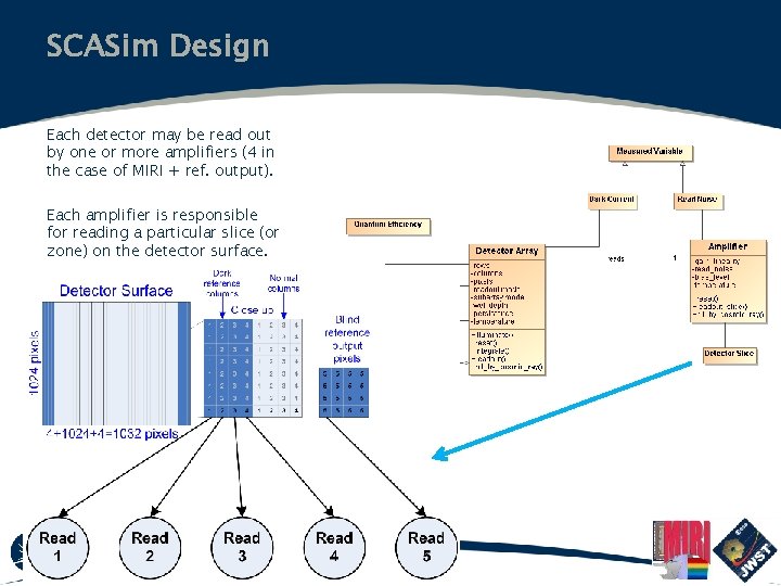 SCASim Design Each detector may be read out by one or more amplifiers (4