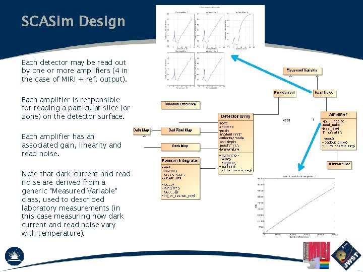 SCASim Design Each detector may be read out by one or more amplifiers (4