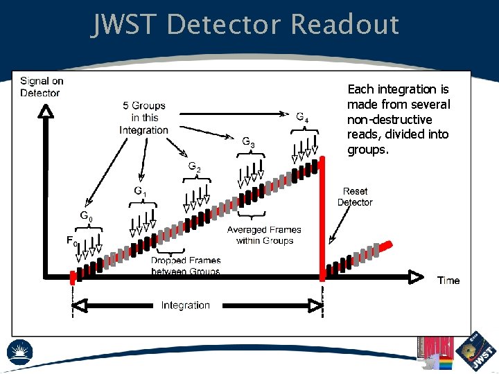 JWST Detector Readout Each integration is made from several non-destructive reads, divided into groups.