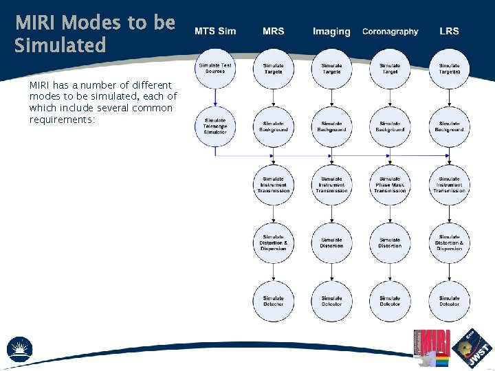 MIRI Modes to be Simulated MIRI has a number of different modes to be