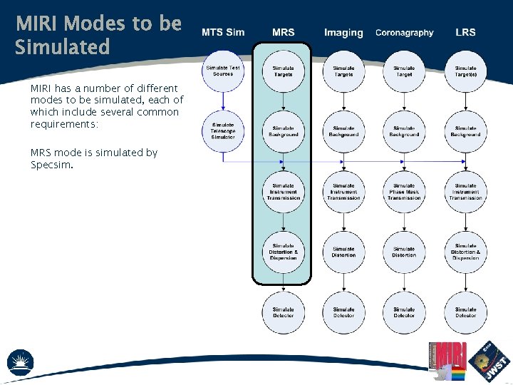 MIRI Modes to be Simulated MIRI has a number of different modes to be